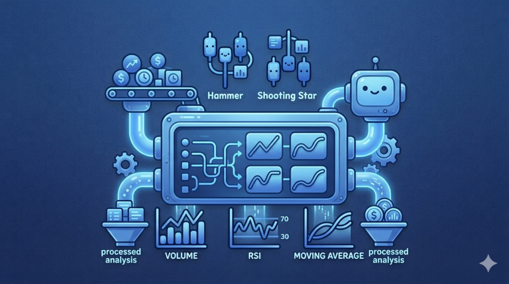 Minimalist blue AI cartoon illustration depicting technical analysis as a data factory. A friendly robot processes market symbols, candlestick patterns, and technical indicators through pipes and conveyor belts into "processed analysis" results.